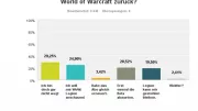 Teaser Bild von World of Warcraft: Gemäßigte Vorfreude auf WoW: Legion - Umfrageergebnis