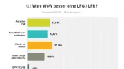 Teaser Bild von WoW: Gehasst und geliebt - LFR und LFG in der Umfrageauswertung