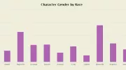 Teaser Bild von Statistik zur Verteilung der Rassen in der World of Warcraft (Patch 6.2)