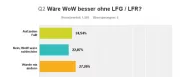 Teaser Bild von WoW: Gehasst und geliebt - LFR und LFG in der Umfrageauswertung