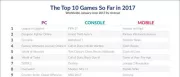 Teaser Bild von Games-Report 2017: Krasse Trends / die erfolgreichsten Spiele - wo liegt WoW?