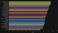 Teaser Bild von WoW: DPS Rankings für Uldir und alle Bosse