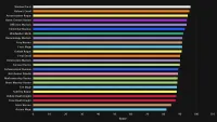 Teaser Bild von WoW: DPS Rankings für die Schlacht von Dazar'alor & alle Bosse
