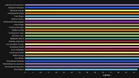 Teaser Bild von WoW: DPS Rankings für den Ewigen Palast & alle Bosse