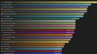 Teaser Bild von WoW: DPS Rankings für Schloss Nathria und alle Bosse