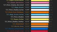 Teaser Bild von WoW: WoW Shadowlands: DPS-Rankings für Patch 9.1