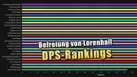 Teaser Bild von WoW: WoW DPS-Rankings für die Befreiung von Lorenhall: Diese Klassen dominieren!