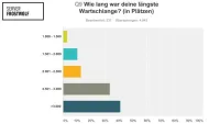 Teaser Bild von WoW: Längste Warteschlange? Das ist der Sieger!