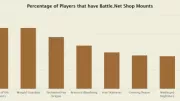Teaser Bild von World of Warcraft: Statistik zu den Shop-Reittieren - Diese Mounts sind top