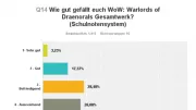 Teaser Bild von WoW: So gut kam Warlords of Draenor bei euch an - Umfrageergebnis