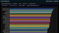 Teaser Bild von WoW: DpS im Smaragdgrünen Alptraum - Hotfixes ändern das Machtverhältnis 