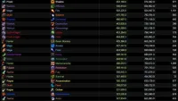 Teaser Bild von WoW: DpS im Smaragdgrünen Alptraum - Patch 7.1.5 bringt einige Klassen zum Weinen