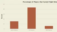 Teaser Bild von Statistik zu den Meta-Erfolgen zum Fliegen auf Draenor vor dem Patch 6.2
