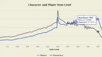 Teaser Bild von Statistik zum Itemlevel von Level 100 Charakteren (Patch 6.2)