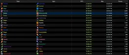 Teaser Bild von WoW: DpS in der Schlacht von Dazaralor - Schatten-Priester und dann lange nichts...