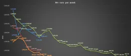 Teaser Bild von WoW: Spielerzahlen stürzen weiter ab, Fans und Entwickler freuen sich