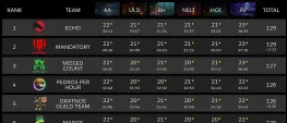Teaser Bild von WoW: Kein Selbstläufer - Echo gewinnt The Great Push Saison 4
